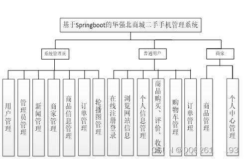 springboot139华强北商城二手手机管理系统