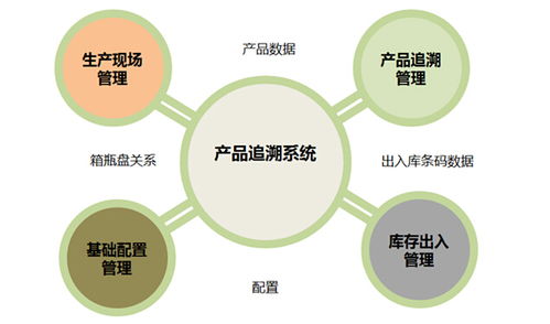 假酒横行,且看防伪溯源系统如何解决